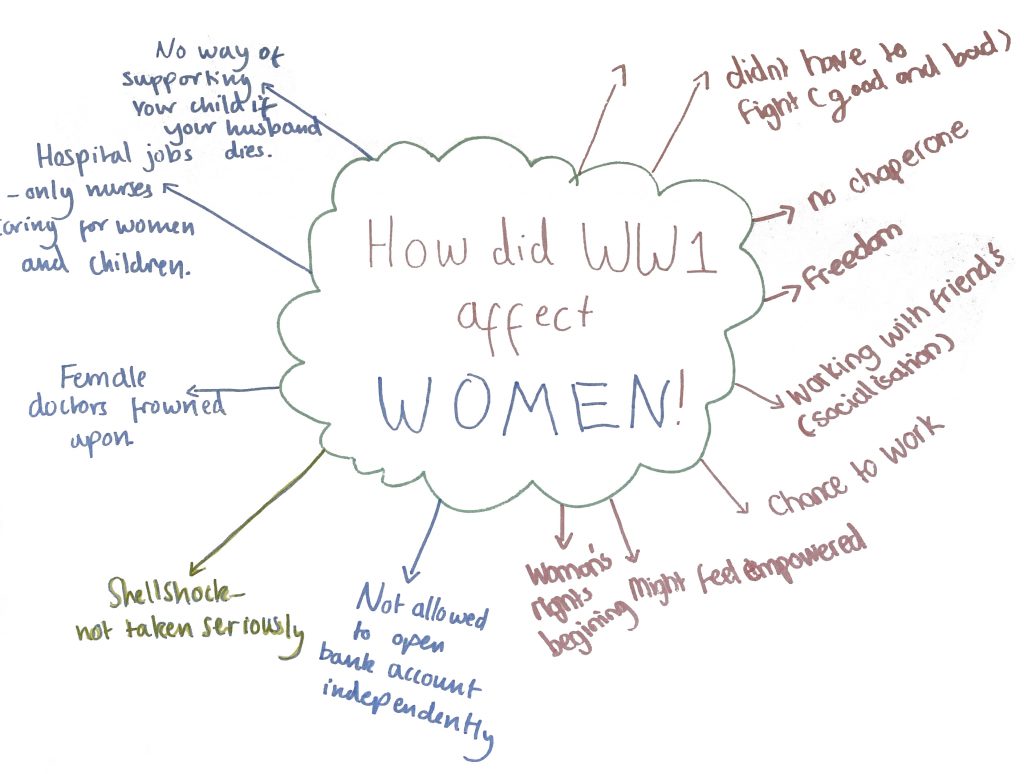 Mind map exploring women's mental health in WW1