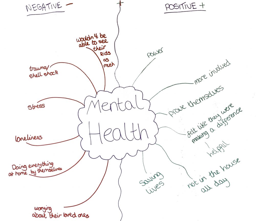 Mind map exploring women's mental health in WW1