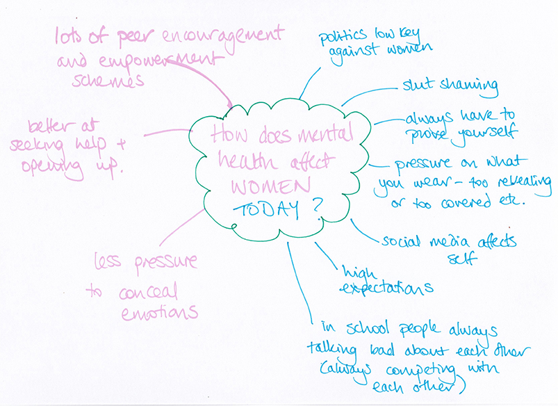 Mind map exploring women's mental health today